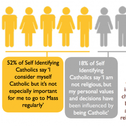 Survey: Many Young British Catholics Don’t Accept the Church’s Irrational Dogma