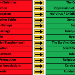 Conservative Christians Are Mad About the Wrong Things; This Chart Corrects Them