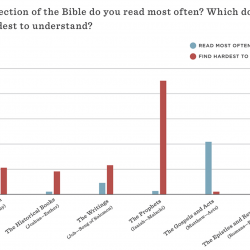 Survey Reveals Bible Reading Habits of Christians… and Ken Ham Is Very Unhappy