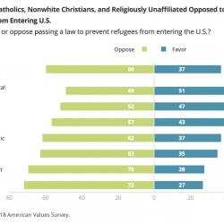 Survey: A Majority of White Evangelicals Fear Immigration and Racial Diversity