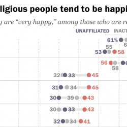 Survey: Actively Religious People Are Happier (But That’s Not the Whole Story)