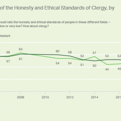 A Poll Shows That U.S. Catholics Trust Clergy Members Less Than Ever Before