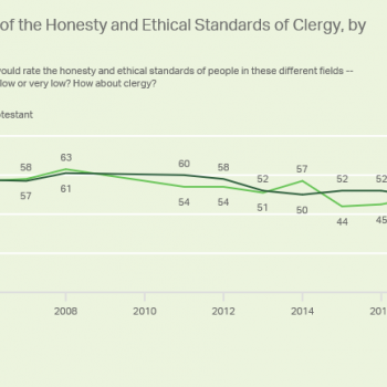 A Poll Shows That U.S. Catholics Trust Clergy Members Less Than Ever Before