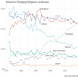 “Nones” Are Statistically Tied for the Largest “Religious” Group in the Country