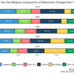Here’s How the Religious Makeup of Democrats & Republicans Has Changed Over Time