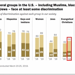 A Very Deluded 50% of Americans Think Evangelical Christians Face Discrimination