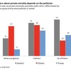 Research Shows White Evangelicals Are Hypocrites About Presidential Morality