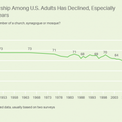Gallup Poll: U.S. Church Membership Has Dropped to an All-Time Low of 50%