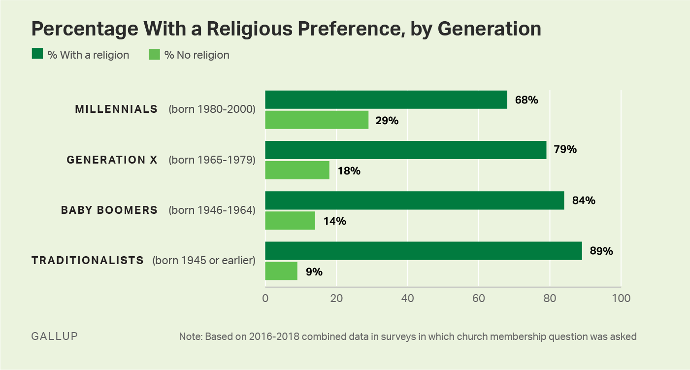 Gallup Poll U S Church Membership Has Dropped To An All Time Low Of