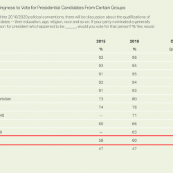 A Record 60% of Americans Say They Could Vote for an Atheist President