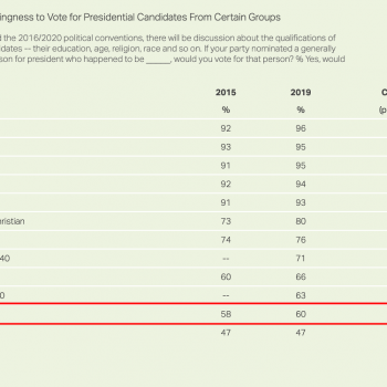 A Record 60% of Americans Say They Could Vote for an Atheist President