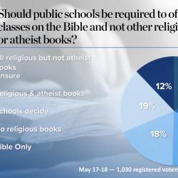 Poll: Only 12% of Americans Actually Want Bible-Only Classes in Public School