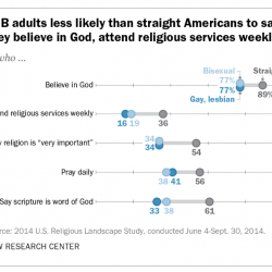 Pew Research: 41% of Gays/Lesbians/Bisexuals Have No Religious Affiliation