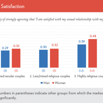 Religious Couples Have Better Sex Lives, and This Is Totally an Objective Truth