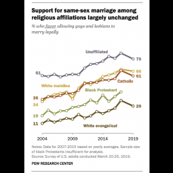 Support for Same-Sex Marriage is Highest Among the Non-Religious. (As Usual.)