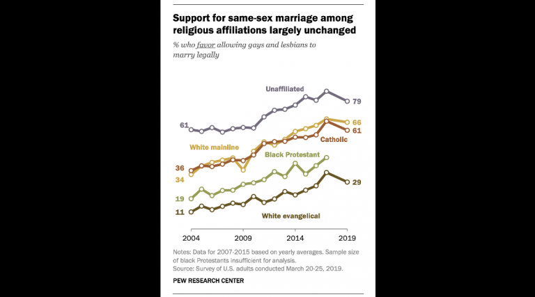 Support For Same Sex Marriage Is Highest Among The Non Religious As