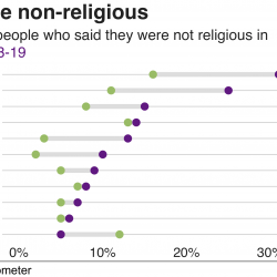 The Arab World Has Become Less Religious Over the Past Five Years