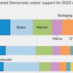 Among Democratic Voters, Only Atheists Prefer Bernie Sanders Over Joe Biden
