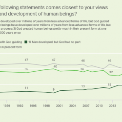 Gallup: 40% of Americans Are Creationists, but a Record-High 22% Accept Reality