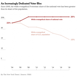 Despite Dwindling Numbers, White Evangelicals Make Up for It in the Voting Booth