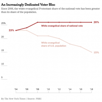 Despite Dwindling Numbers, White Evangelicals Make Up for It in the Voting Booth