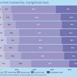 Evangelical Christians Are the Least Trusted Religious Group in New Zealand