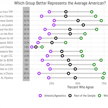 Are America’s Political Views More in Line with Atheists or White Evangelicals?