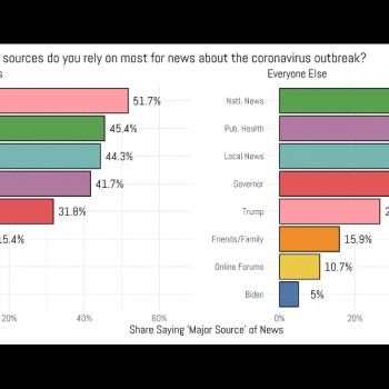 A Majority of White Evangelicals Trust Donald Trump for Coronavirus News