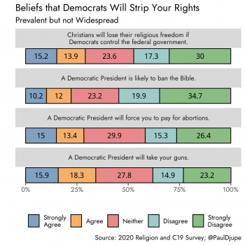 22% of Americans Wrongly Think a Democratic President Would “Ban the Bible”