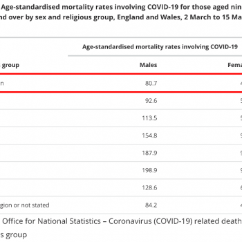 UK Government Finds That Non-Religious People Are Less Likely to Die from COVID