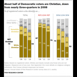 In Mixed News for Atheists, Democrats’ Religiosity Has Withered In Last 12 Years