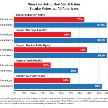 Survey of Atheist Voters Finds That We’re Wildly Progressive on a Variety of Issues