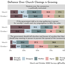 Survey: Americans Are Increasingly Okay With Churches Defying COVID Restrictions