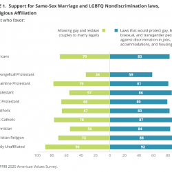 Good News: Most Non-Evangelical Americans Support a Broad Slate of LGBTQ Rights