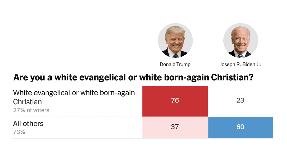 An Overwhelming Number Of White Evangelical Christians Still Voted For ...