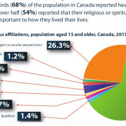 A New Report Finds That Religious Affiliation in Canada is at an All-Time Low