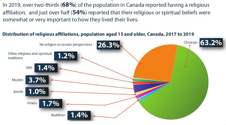 A New Report Finds That Religious Affiliation In Canada Is At An All 