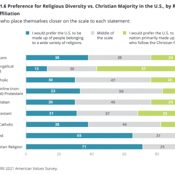 Survey: Most White Evangelicals Wish America Was a Christian-Only Bubble