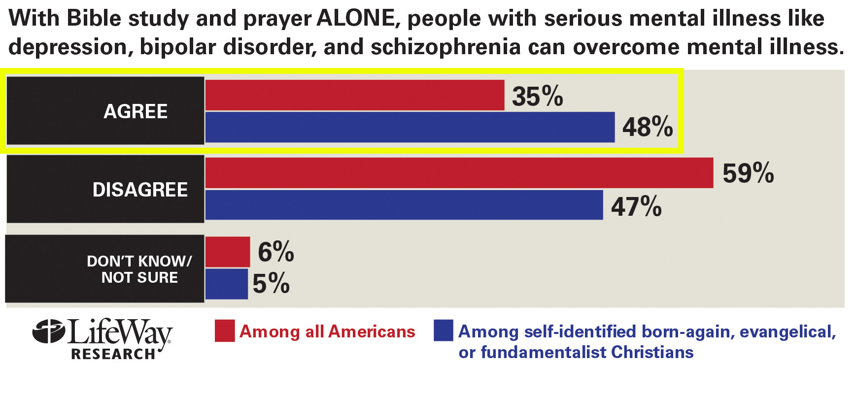 For Half of Evangelicals and a Third of All Americans, the Solution to Mental Illness is Jesus