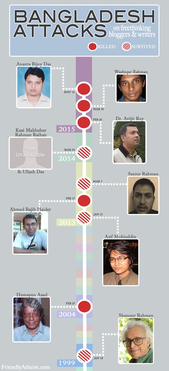 A Graphic Representation of the Attacks on Bangladeshi Writers and Bloggers