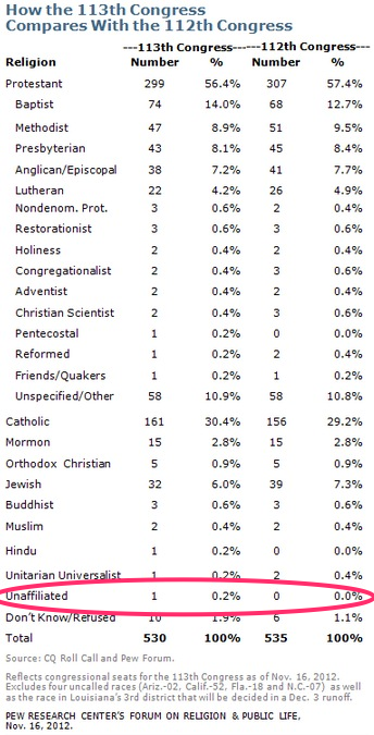 The Religious Makeup of the 113th Congress