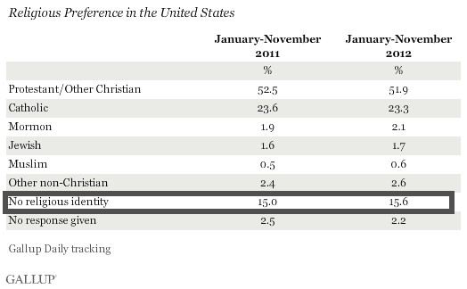 Christmas Gallup Poll Shows Slight Growth of Religious ‘Nones’