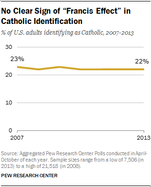 Why Isn’t Pope Francis Bringing People Into the Pews?