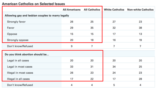 New Study Shows That, on Hot-Button Issues, Most American Catholics Disagree with Catholicism