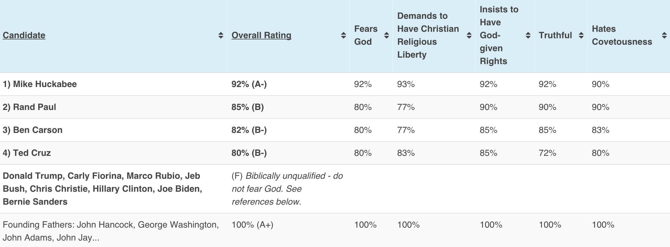 In Pastor’s Voting Guide, Even Mike Huckabee Isn’t Christian Enough to Get a Perfect Score