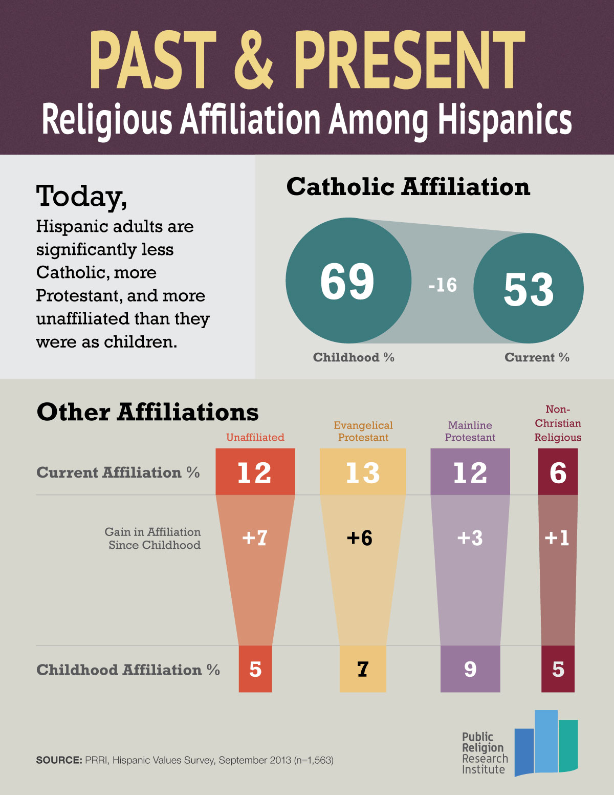 Hispanic-American Adults Are Less Catholic and More ‘Unaffiliated’ Than Ever Before