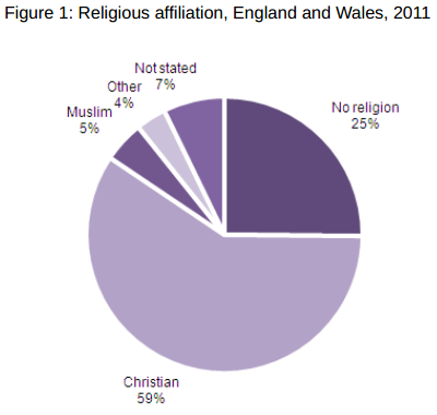 2011 Census Shows That a Quarter of England and Wales Residents Are ‘Nones’ Despite Poorly-Worded Question