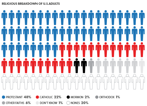 Fewer Than Half of Americans Are Protestants
