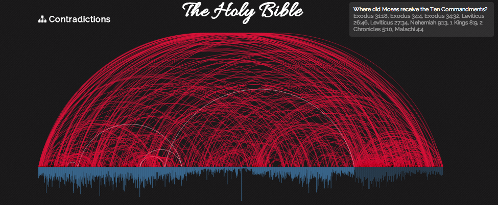 Now, You Can Sort Biblical Contradictions by Book and Type