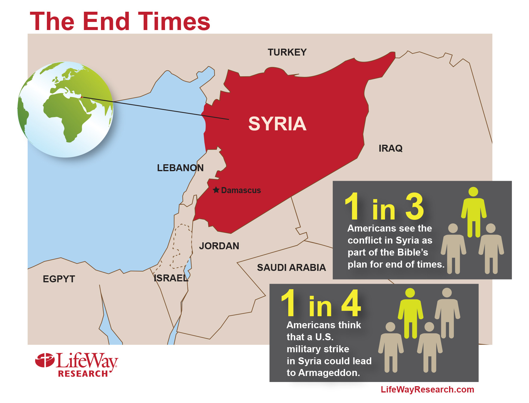 32% of Americans Think the Syrian Crisis is Part of ‘End Times’